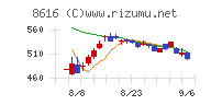 東海東京フィナンシャル・ホールディングスチャート