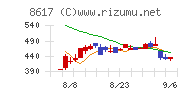 光世証券チャート