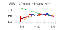 日神グループホールディングスチャート