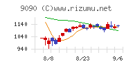 ＡＺ－ＣＯＭ丸和ホールディングスチャート