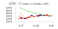 ＧＲＣＳチャート