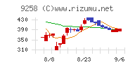 ＣＳ－Ｃチャート