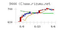 トーシンホールディングスチャート