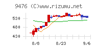 中央経済社ホールディングスチャート