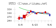 マイクロアドチャート