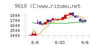 イチネンホールディングスチャート