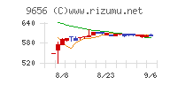 グリーンランドリゾートチャート