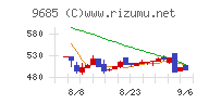 ＫＹＣＯＭホールディングスチャート