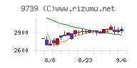 ＮＳＷチャート