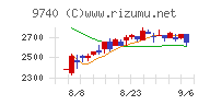 ＣＳＰチャート