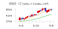 ＪＢＣＣホールディングスチャート