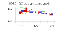 ＭＲＫホールディングスチャート