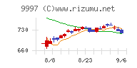 ベルーナチャート