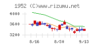 新日本空調チャート