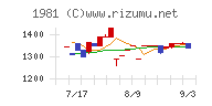 協和日成チャート