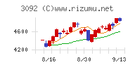 ＺＯＺＯチャート