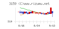 丸善ＣＨＩホールディングスチャート