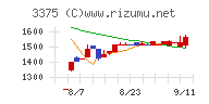 ＺＯＡチャート