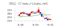 Ａｉｍｉｎｇチャート