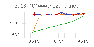 ＰＣＩホールディングスチャート