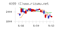 四国化成ホールディングスチャート