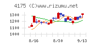 ｃｏｌｙチャート