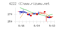 児玉化学工業チャート