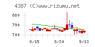 ＺＵＵチャート