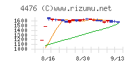 ＡＩ　ＣＲＯＳＳチャート