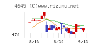 市進ホールディングスチャート