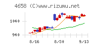 日本空調サービスチャート