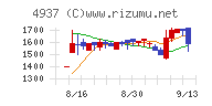 Ｗａｑｏｏチャート