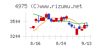 ＪＣＵチャート