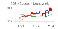 クミアイ化学工業チャート