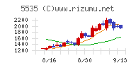 ミガロホールディングスチャート