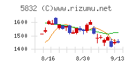 ちゅうぎんフィナンシャルグループチャート