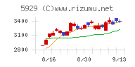 三和ホールディングスチャート