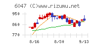 Ｇｕｎｏｓｙチャート