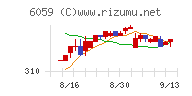 ウチヤマホールディングスチャート