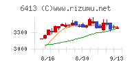 理想科学工業チャート