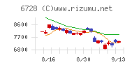 アルバックチャート