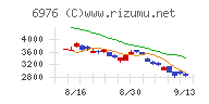 太陽誘電チャート