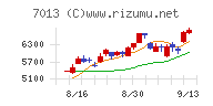 ＩＨＩチャート