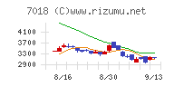 内海造船チャート