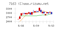 住信ＳＢＩネット銀行チャート