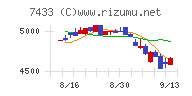 伯東チャート