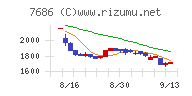 カクヤスグループチャート