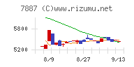 南海プライウッドチャート