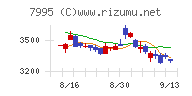 バルカーチャート