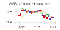 三菱商事チャート